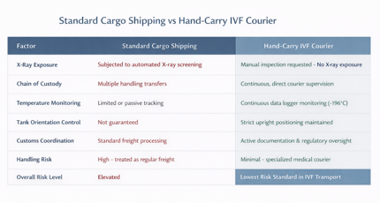 Comparison table showing why Hand-Carry IVF Courier is superior to Standard Cargo, highlighting X-ray avoidance, upright tank control, and -196°C monitoring.