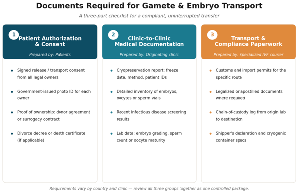 Infographic showing the three core groups of documents required for gamete and embryo transport: Patient Authorization, Clinic Medical Documentation, and Transport Compliance Paperwork.